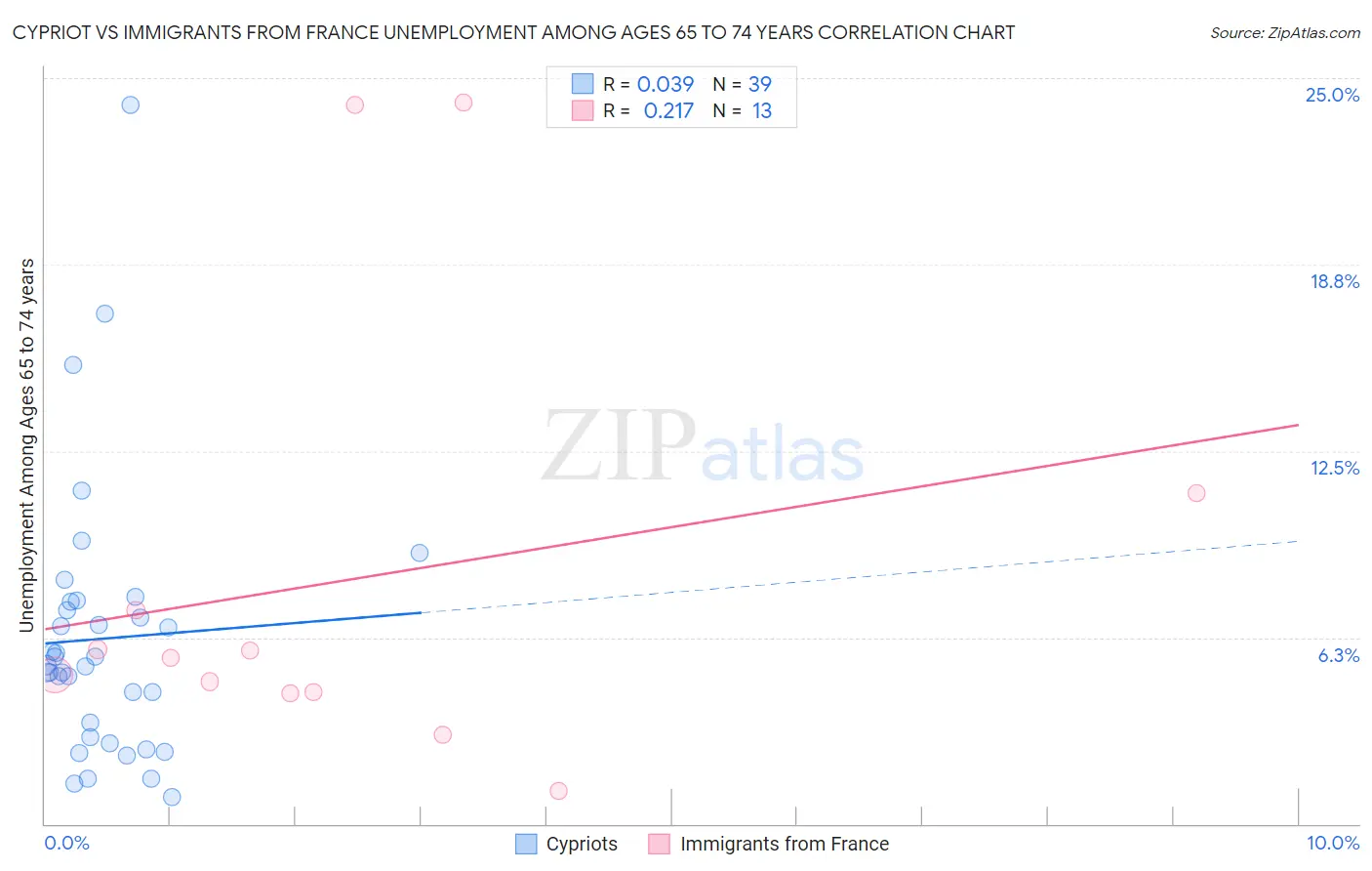 Cypriot vs Immigrants from France Unemployment Among Ages 65 to 74 years
