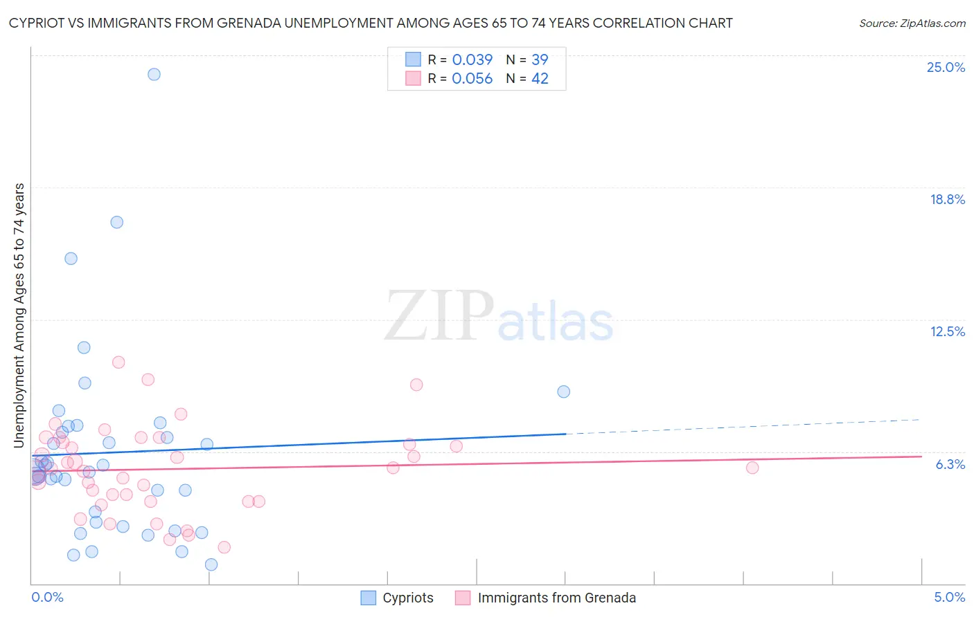 Cypriot vs Immigrants from Grenada Unemployment Among Ages 65 to 74 years