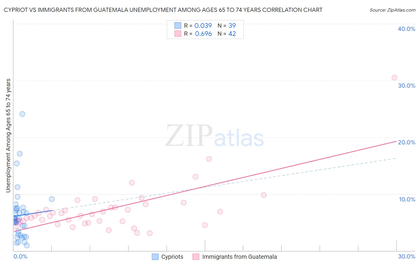 Cypriot vs Immigrants from Guatemala Unemployment Among Ages 65 to 74 years