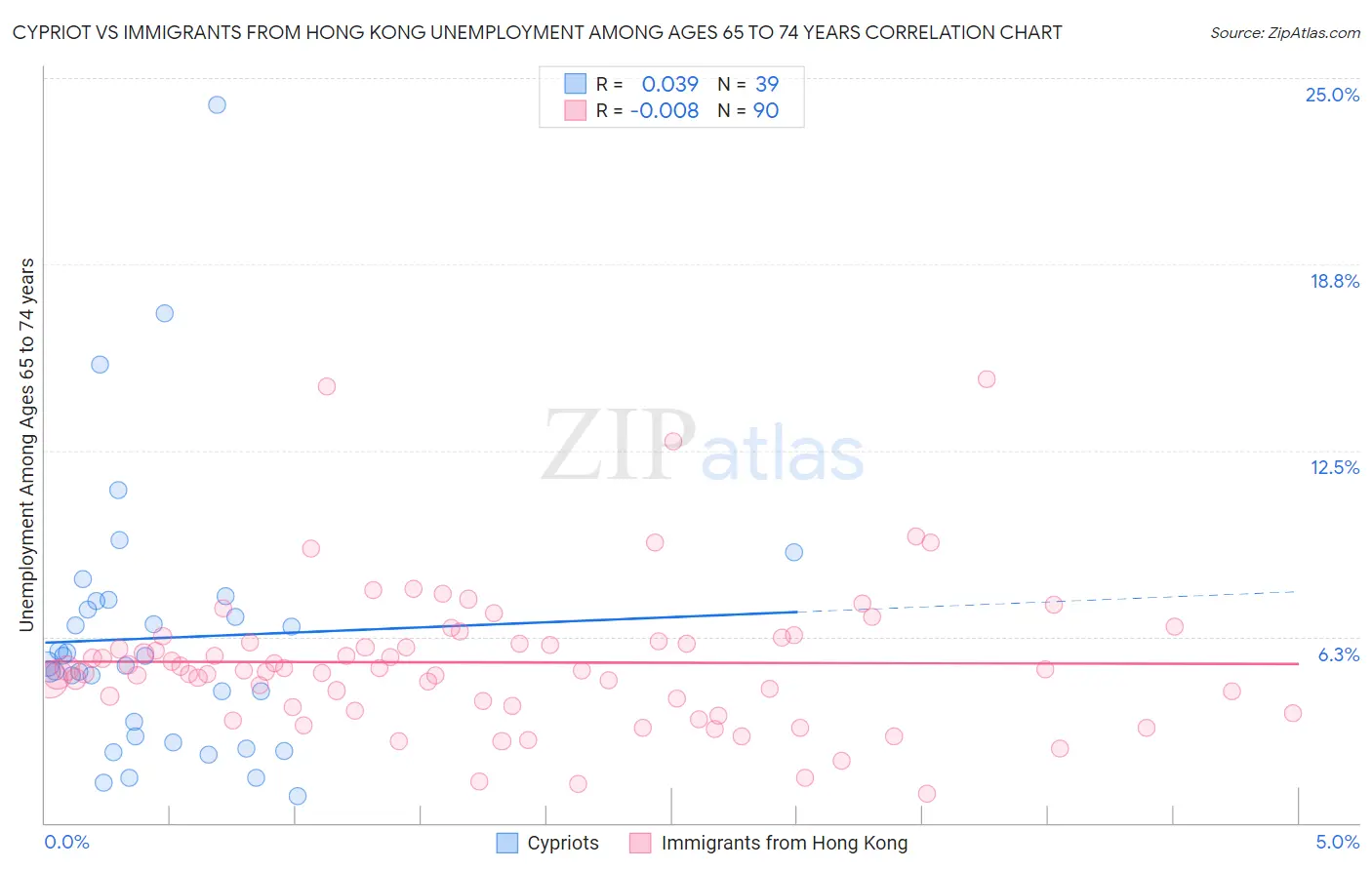 Cypriot vs Immigrants from Hong Kong Unemployment Among Ages 65 to 74 years