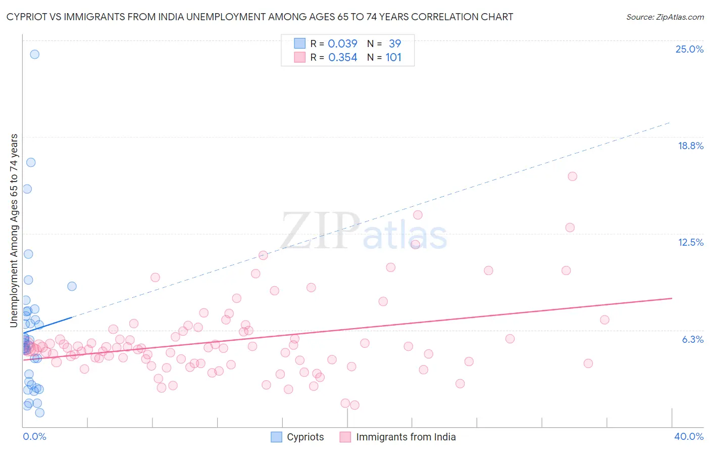 Cypriot vs Immigrants from India Unemployment Among Ages 65 to 74 years