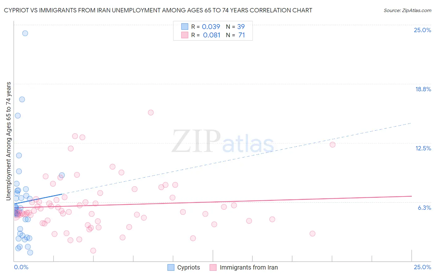 Cypriot vs Immigrants from Iran Unemployment Among Ages 65 to 74 years