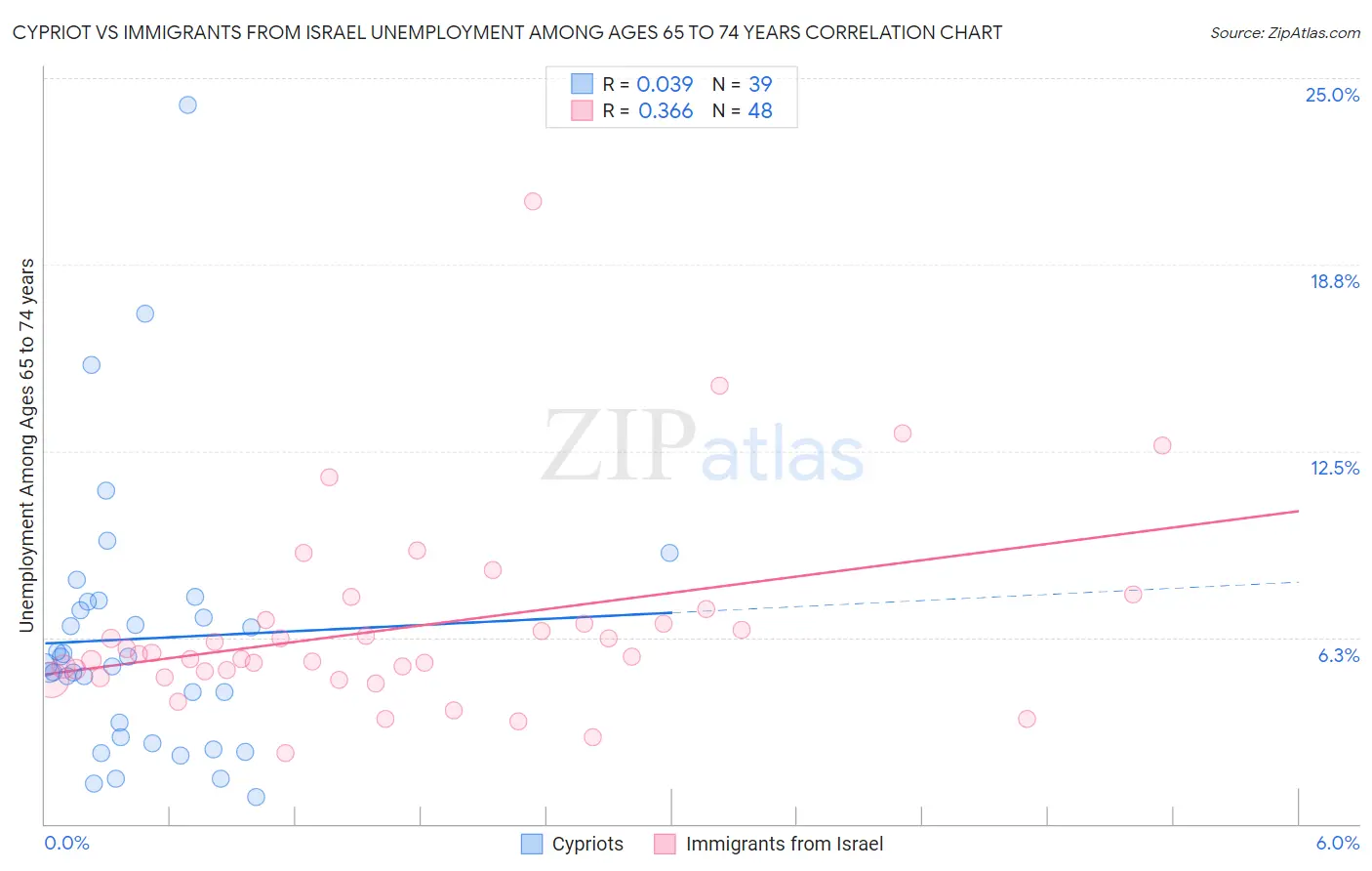 Cypriot vs Immigrants from Israel Unemployment Among Ages 65 to 74 years