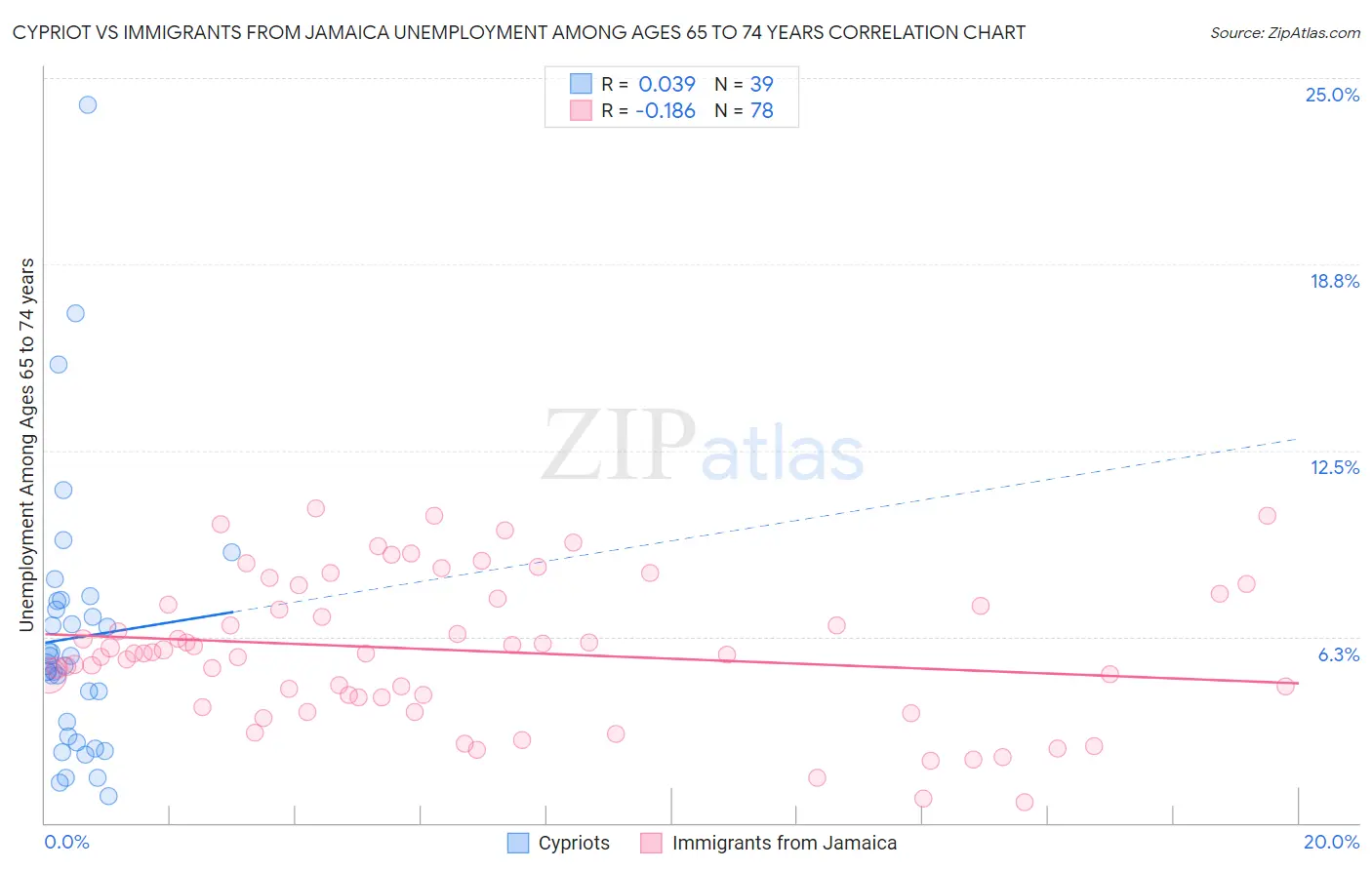 Cypriot vs Immigrants from Jamaica Unemployment Among Ages 65 to 74 years