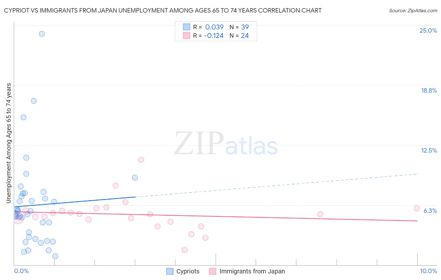 Cypriot vs Immigrants from Japan Unemployment Among Ages 65 to 74 years
