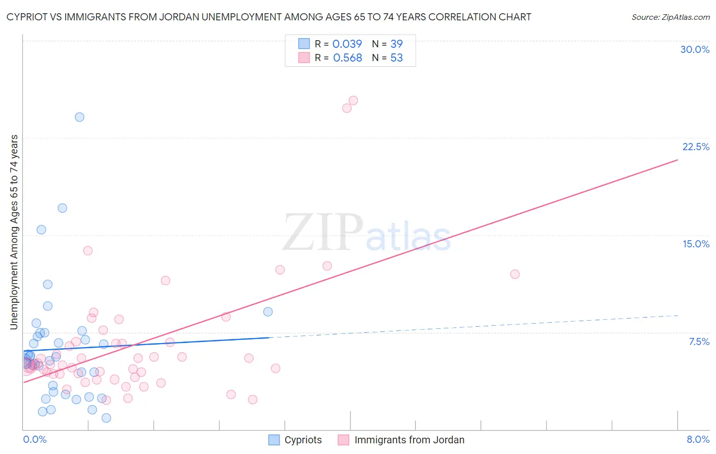 Cypriot vs Immigrants from Jordan Unemployment Among Ages 65 to 74 years