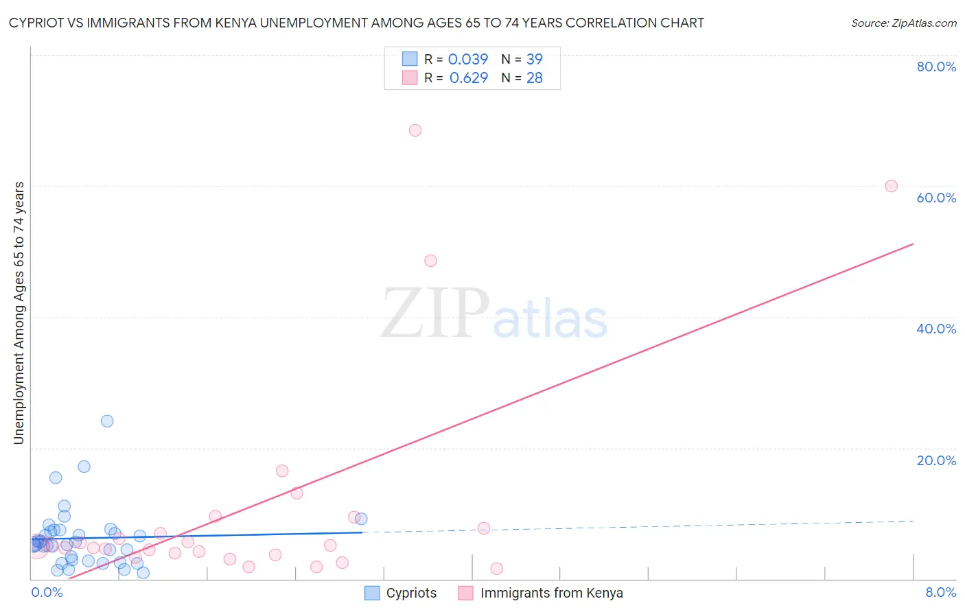 Cypriot vs Immigrants from Kenya Unemployment Among Ages 65 to 74 years