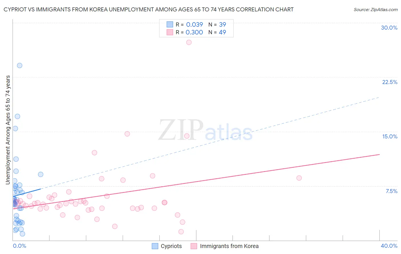 Cypriot vs Immigrants from Korea Unemployment Among Ages 65 to 74 years