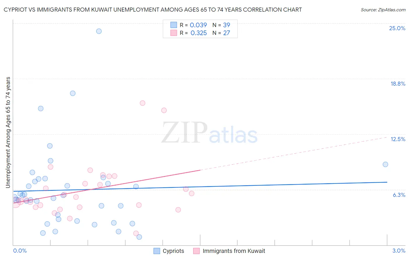 Cypriot vs Immigrants from Kuwait Unemployment Among Ages 65 to 74 years