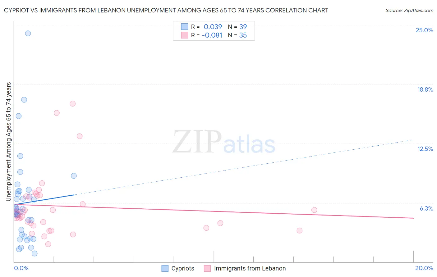 Cypriot vs Immigrants from Lebanon Unemployment Among Ages 65 to 74 years