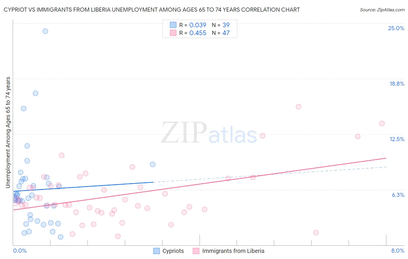 Cypriot vs Immigrants from Liberia Unemployment Among Ages 65 to 74 years