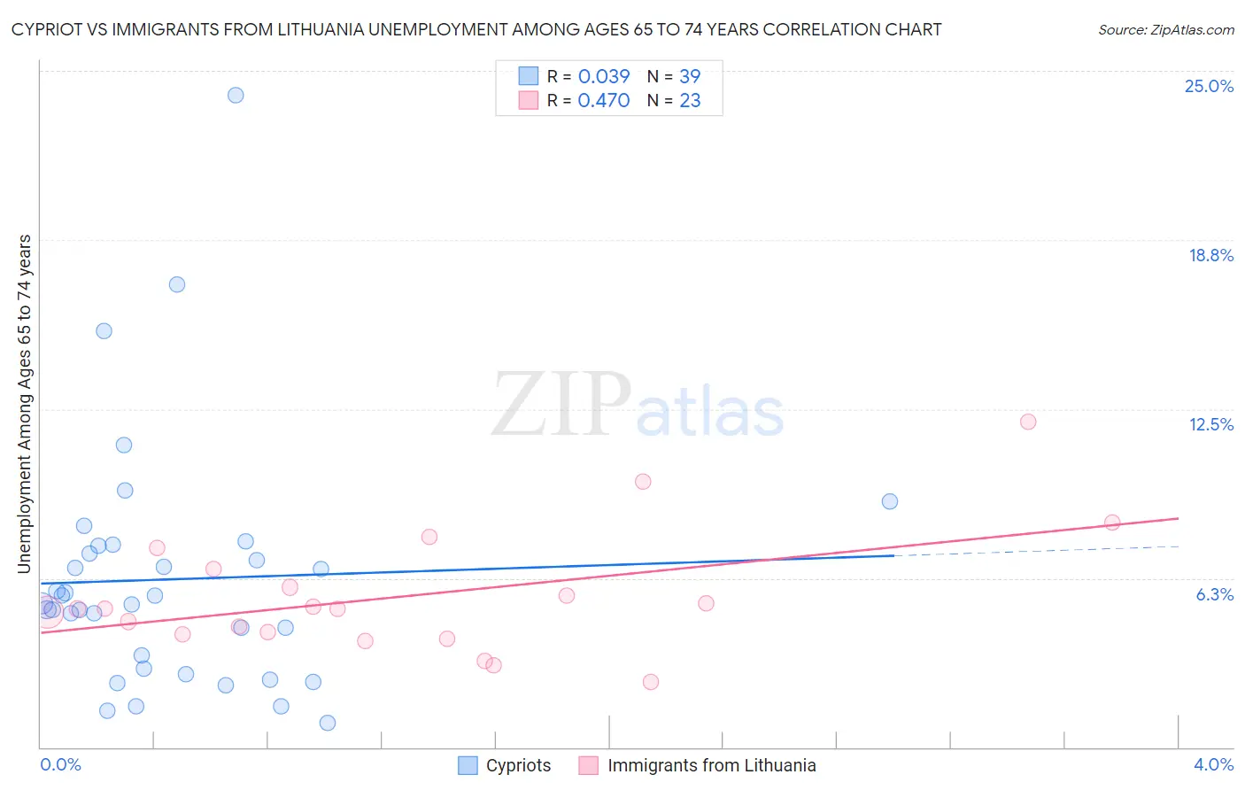 Cypriot vs Immigrants from Lithuania Unemployment Among Ages 65 to 74 years