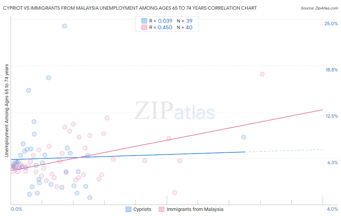 Cypriot vs Immigrants from Malaysia Unemployment Among Ages 65 to 74 years