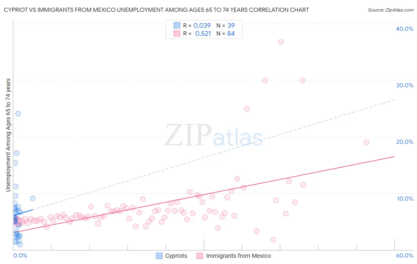 Cypriot vs Immigrants from Mexico Unemployment Among Ages 65 to 74 years