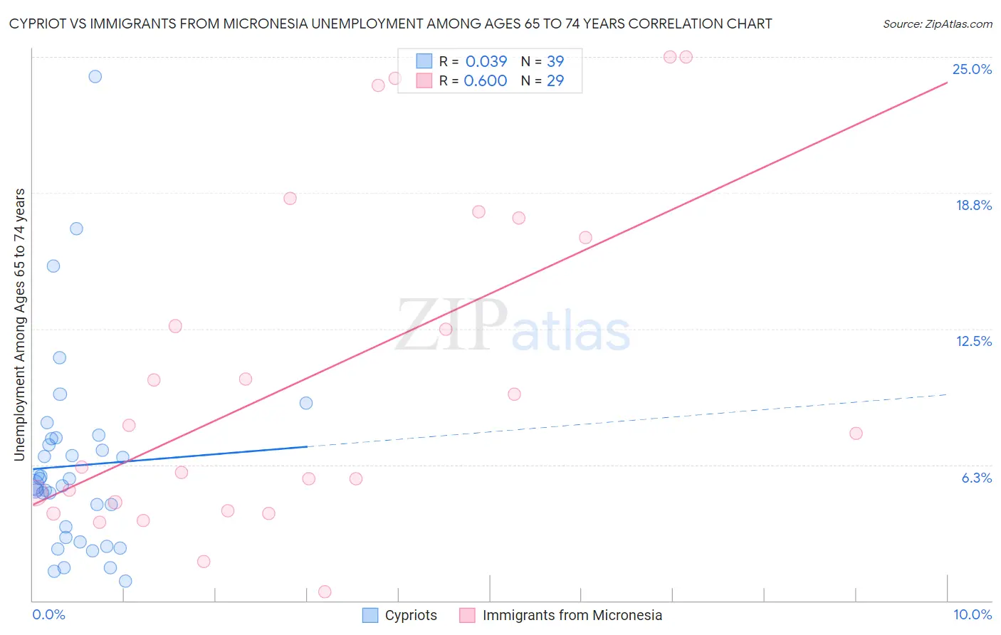 Cypriot vs Immigrants from Micronesia Unemployment Among Ages 65 to 74 years
