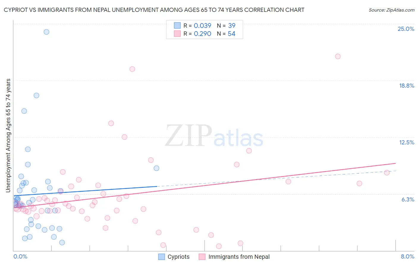 Cypriot vs Immigrants from Nepal Unemployment Among Ages 65 to 74 years