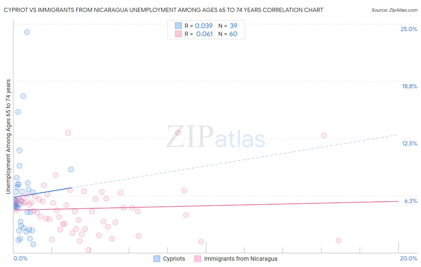 Cypriot vs Immigrants from Nicaragua Unemployment Among Ages 65 to 74 years