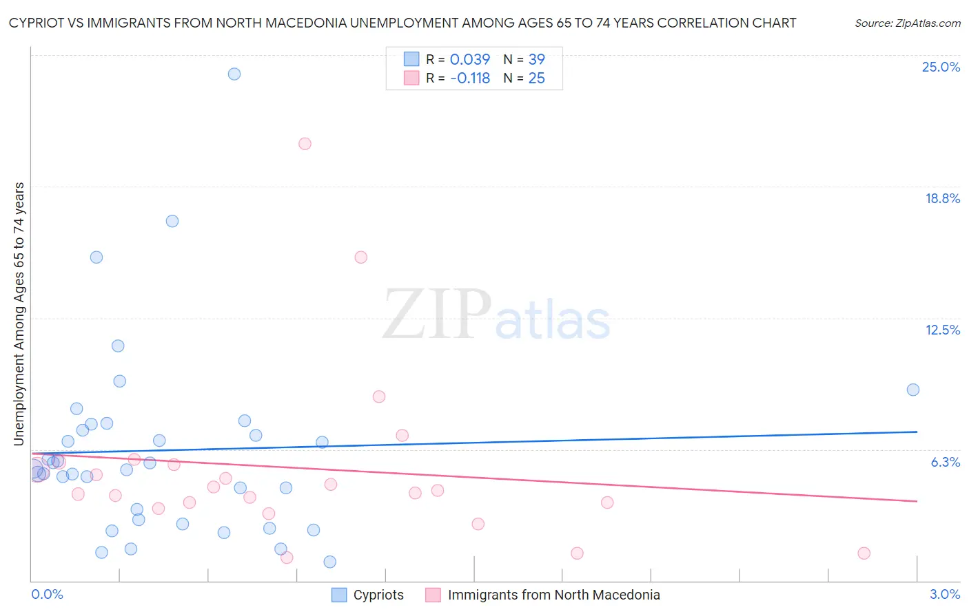 Cypriot vs Immigrants from North Macedonia Unemployment Among Ages 65 to 74 years