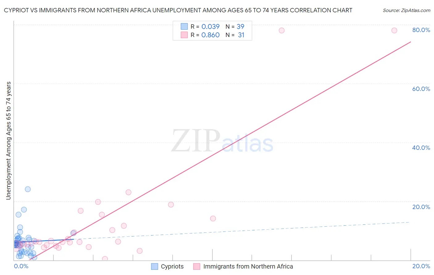 Cypriot vs Immigrants from Northern Africa Unemployment Among Ages 65 to 74 years