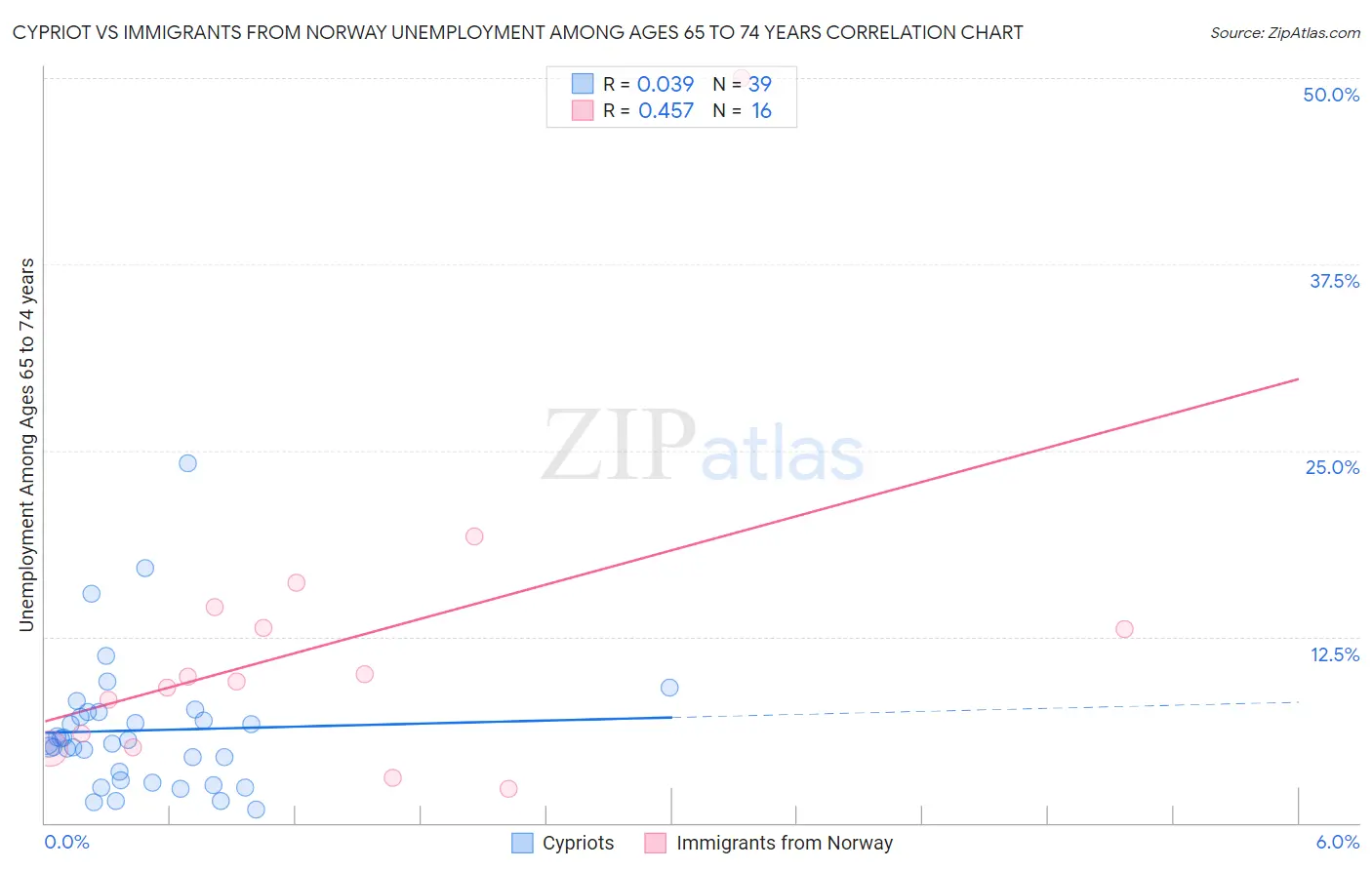 Cypriot vs Immigrants from Norway Unemployment Among Ages 65 to 74 years