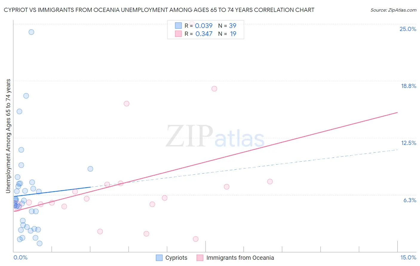 Cypriot vs Immigrants from Oceania Unemployment Among Ages 65 to 74 years