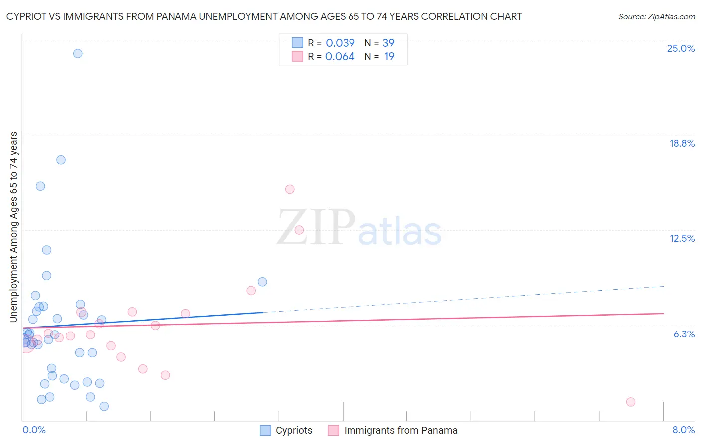 Cypriot vs Immigrants from Panama Unemployment Among Ages 65 to 74 years