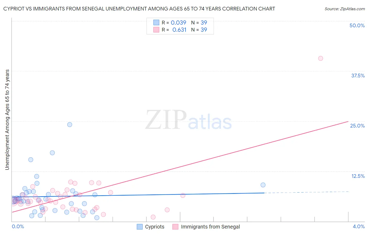 Cypriot vs Immigrants from Senegal Unemployment Among Ages 65 to 74 years