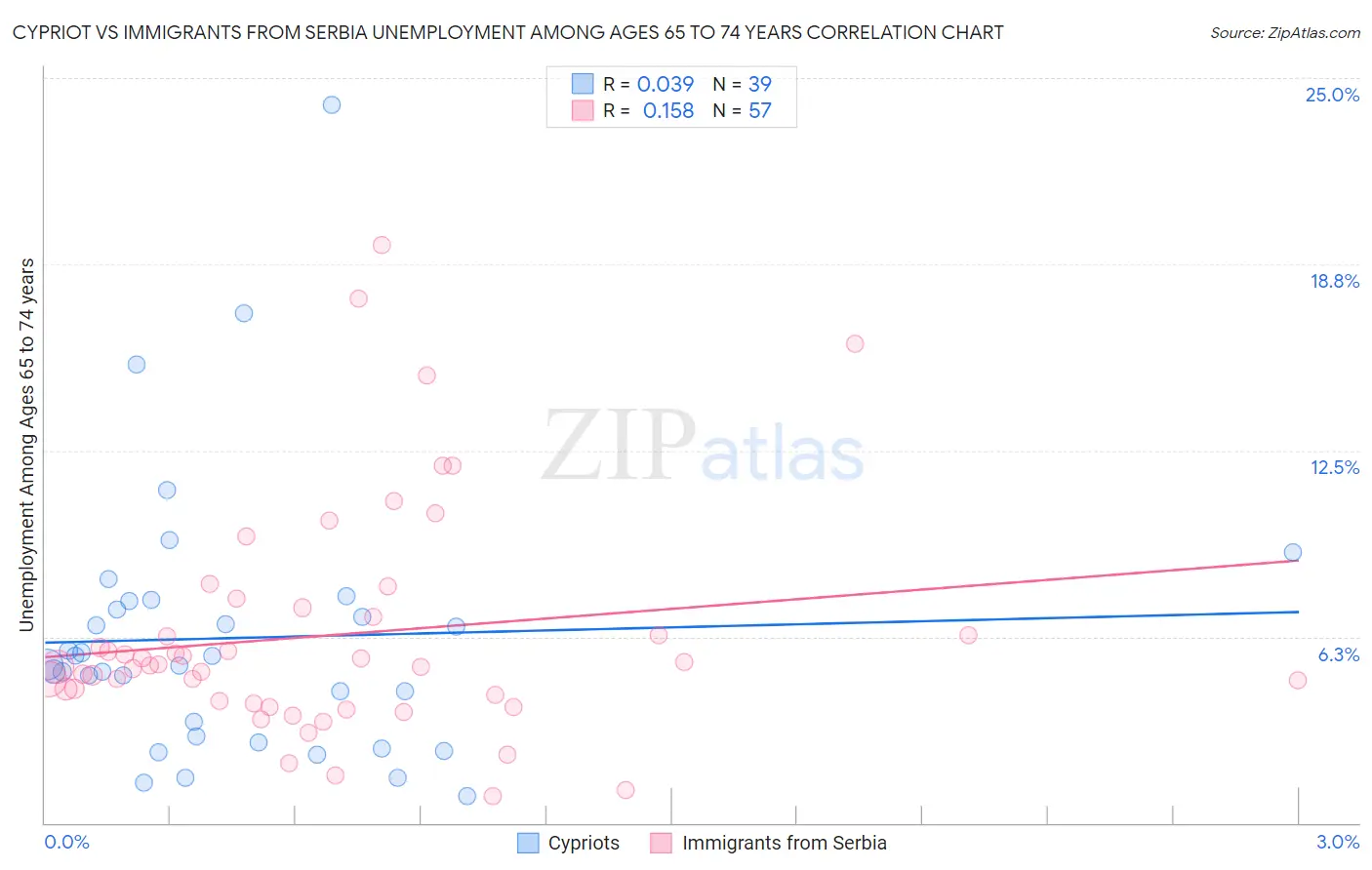 Cypriot vs Immigrants from Serbia Unemployment Among Ages 65 to 74 years