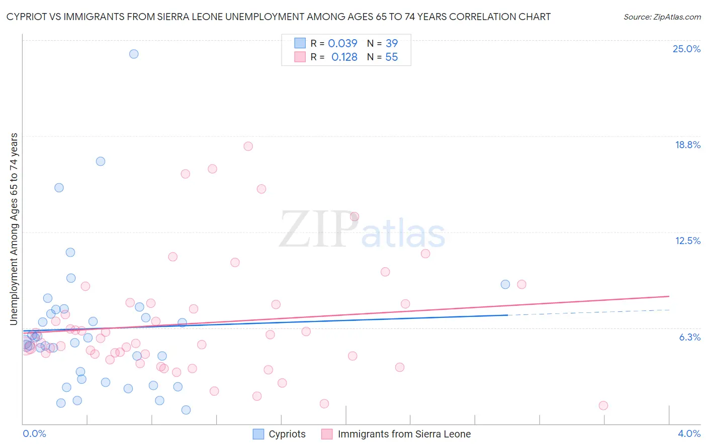 Cypriot vs Immigrants from Sierra Leone Unemployment Among Ages 65 to 74 years