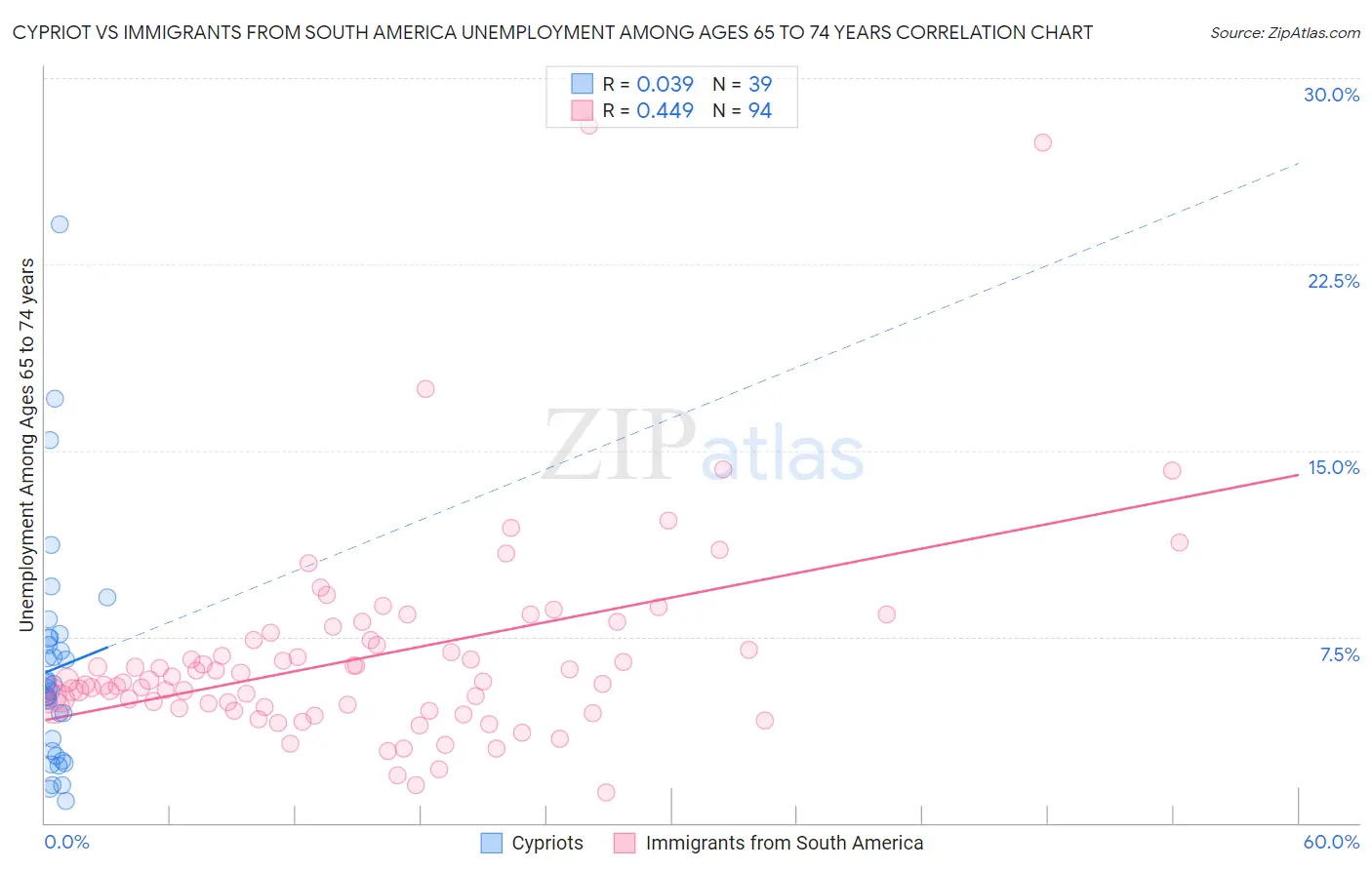 Cypriot vs Immigrants from South America Unemployment Among Ages 65 to 74 years