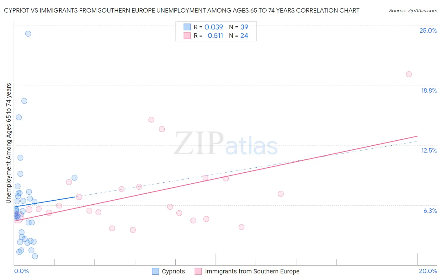 Cypriot vs Immigrants from Southern Europe Unemployment Among Ages 65 to 74 years