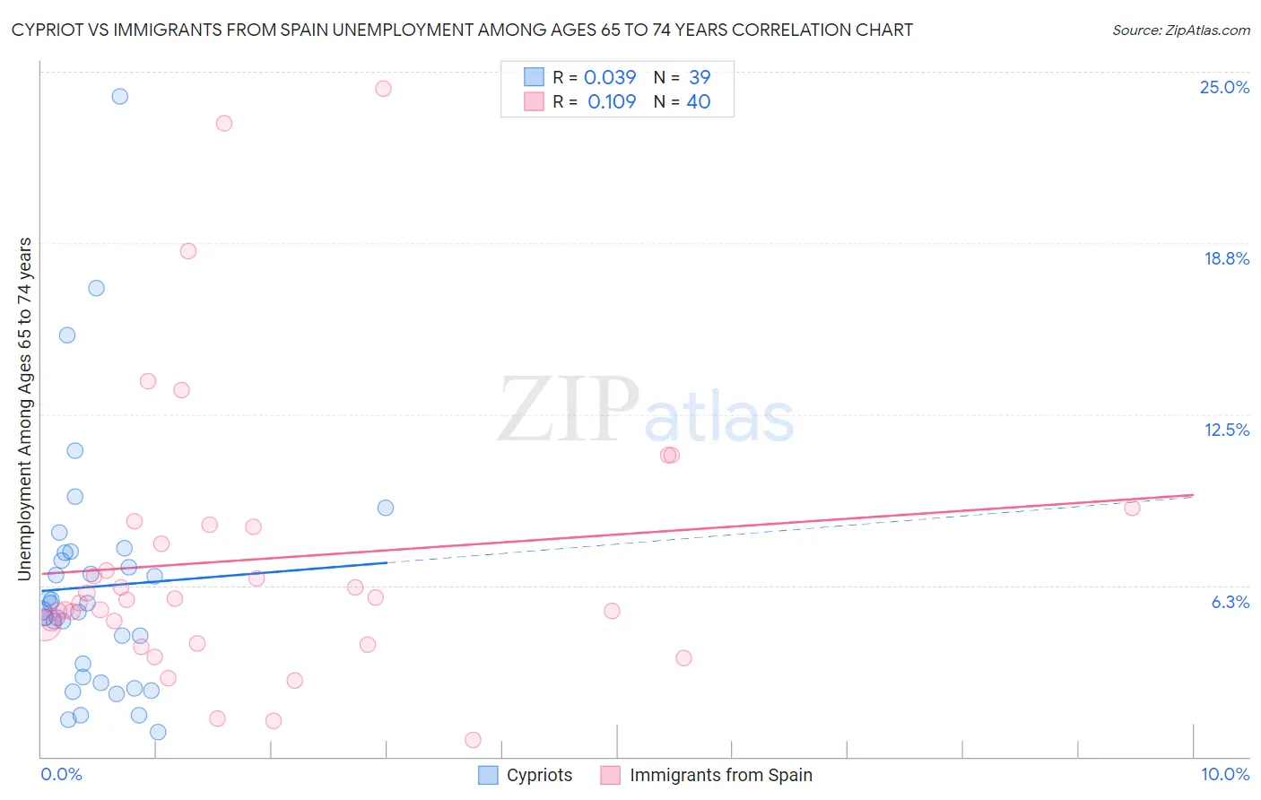Cypriot vs Immigrants from Spain Unemployment Among Ages 65 to 74 years