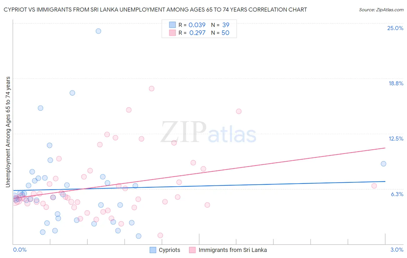 Cypriot vs Immigrants from Sri Lanka Unemployment Among Ages 65 to 74 years