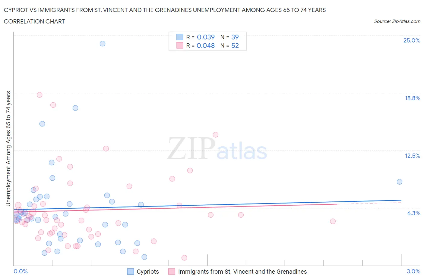 Cypriot vs Immigrants from St. Vincent and the Grenadines Unemployment Among Ages 65 to 74 years