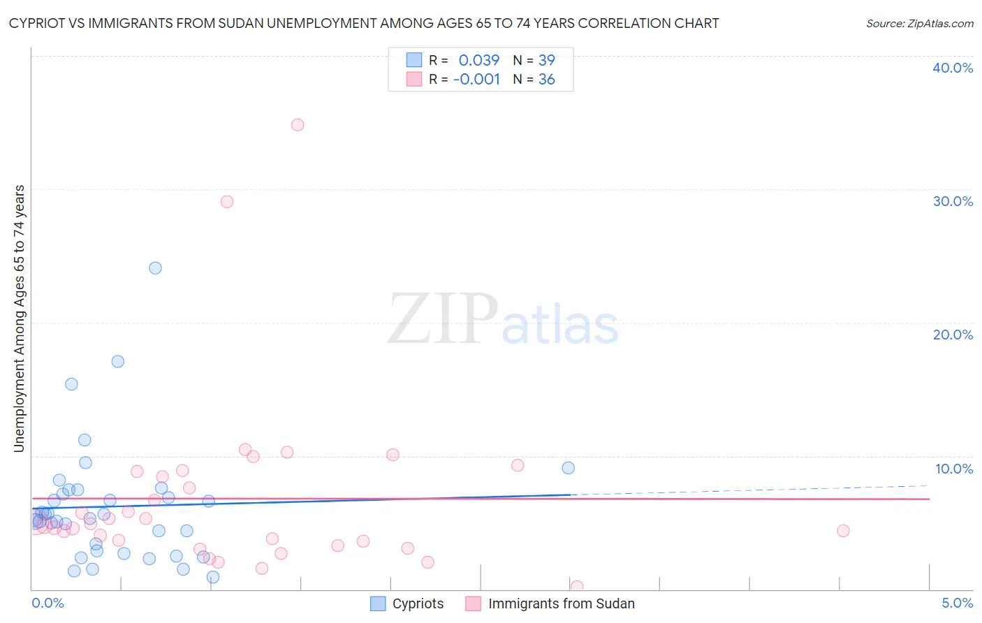 Cypriot vs Immigrants from Sudan Unemployment Among Ages 65 to 74 years