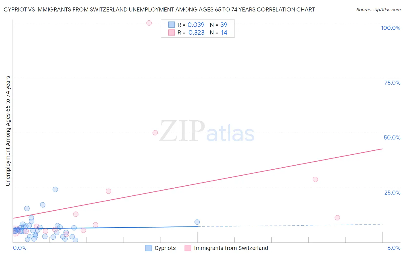 Cypriot vs Immigrants from Switzerland Unemployment Among Ages 65 to 74 years