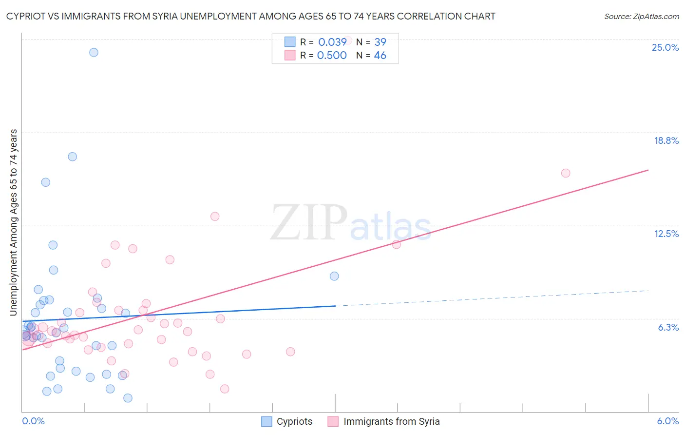 Cypriot vs Immigrants from Syria Unemployment Among Ages 65 to 74 years