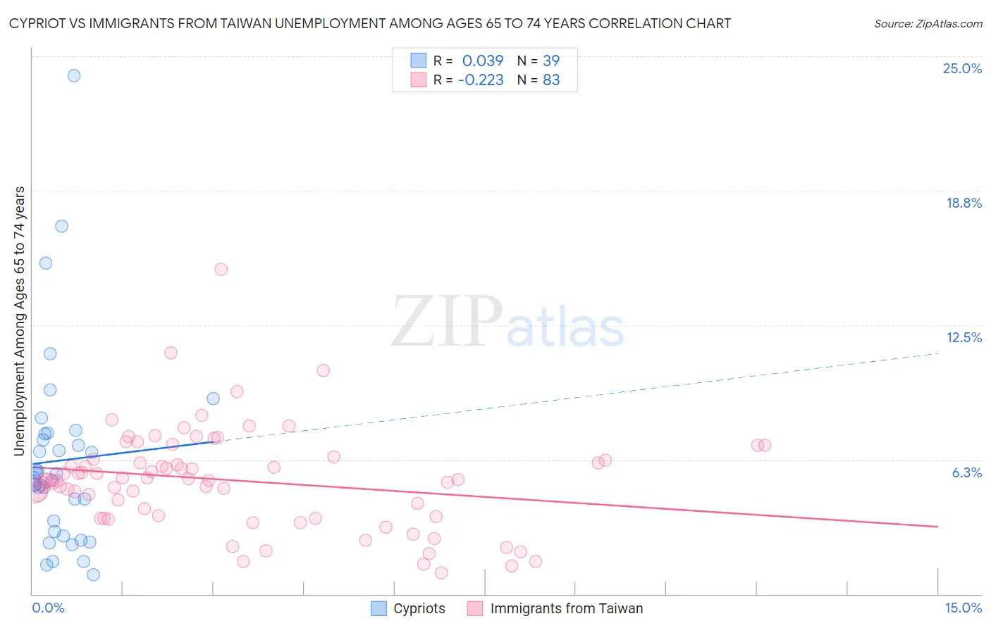 Cypriot vs Immigrants from Taiwan Unemployment Among Ages 65 to 74 years