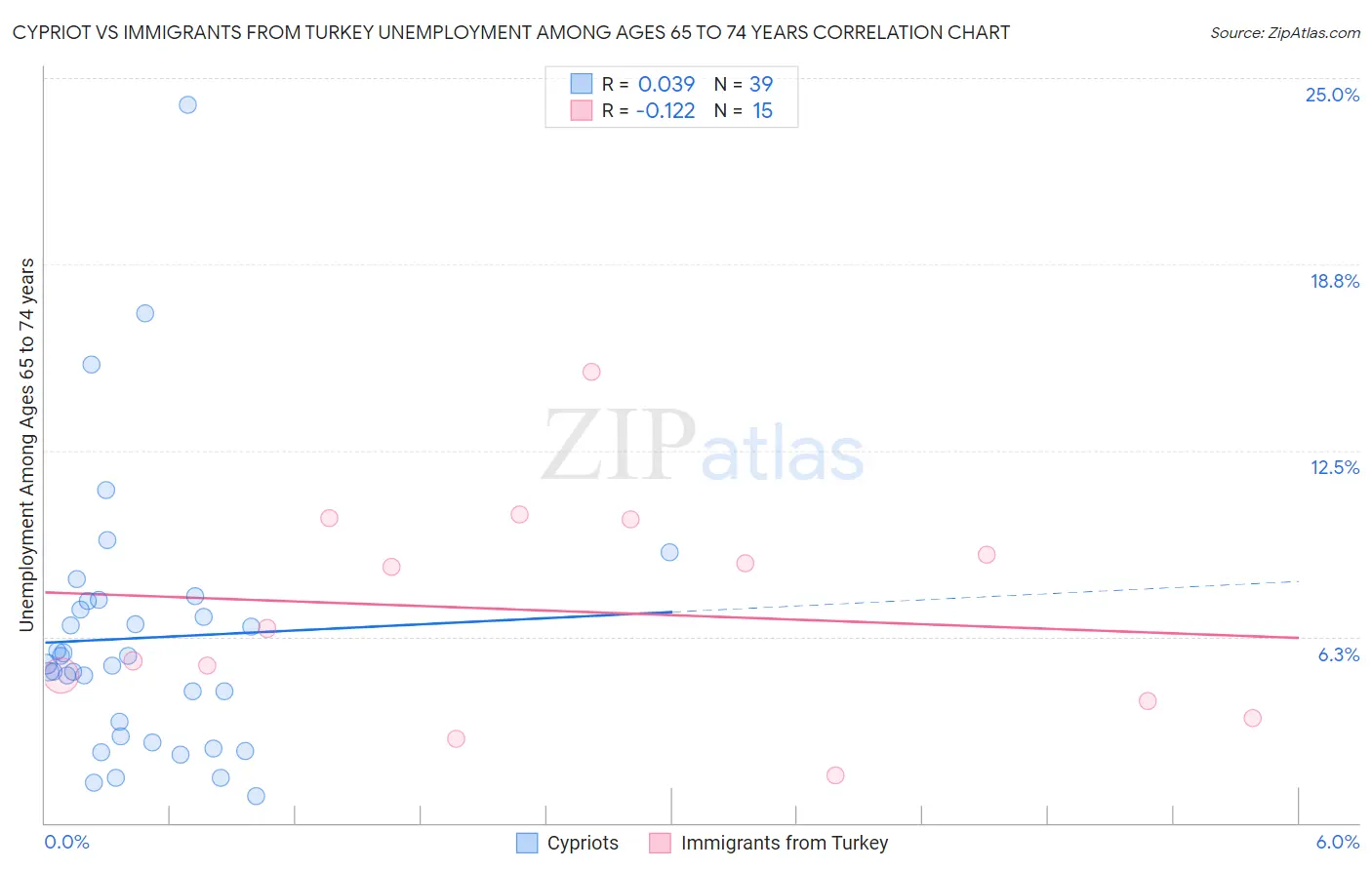 Cypriot vs Immigrants from Turkey Unemployment Among Ages 65 to 74 years