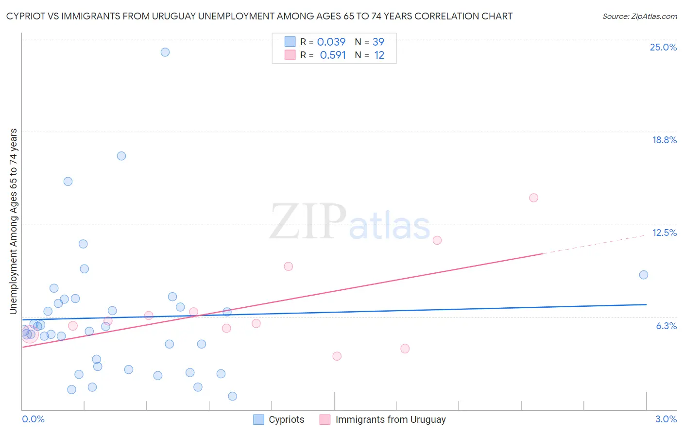 Cypriot vs Immigrants from Uruguay Unemployment Among Ages 65 to 74 years