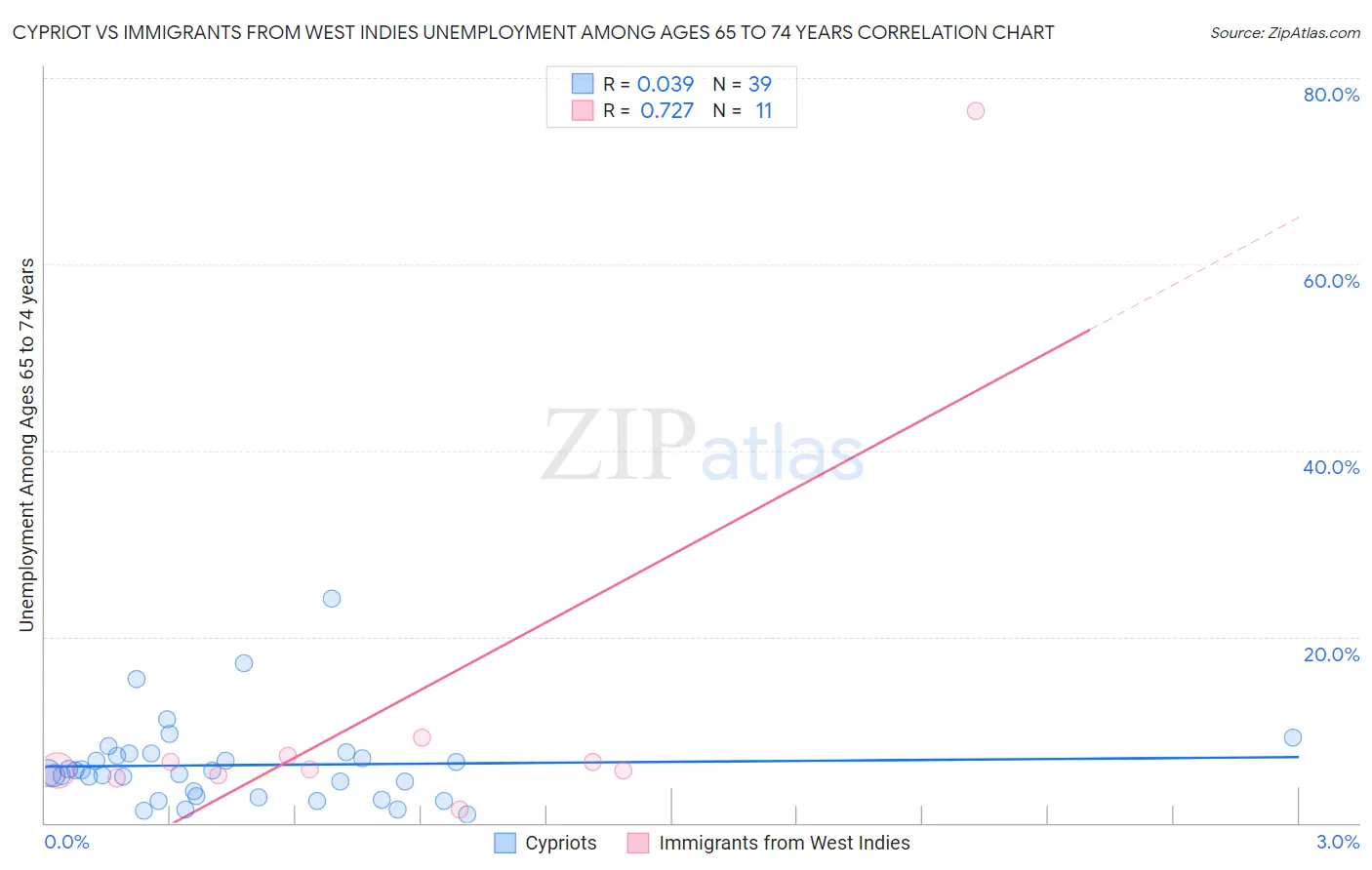 Cypriot vs Immigrants from West Indies Unemployment Among Ages 65 to 74 years