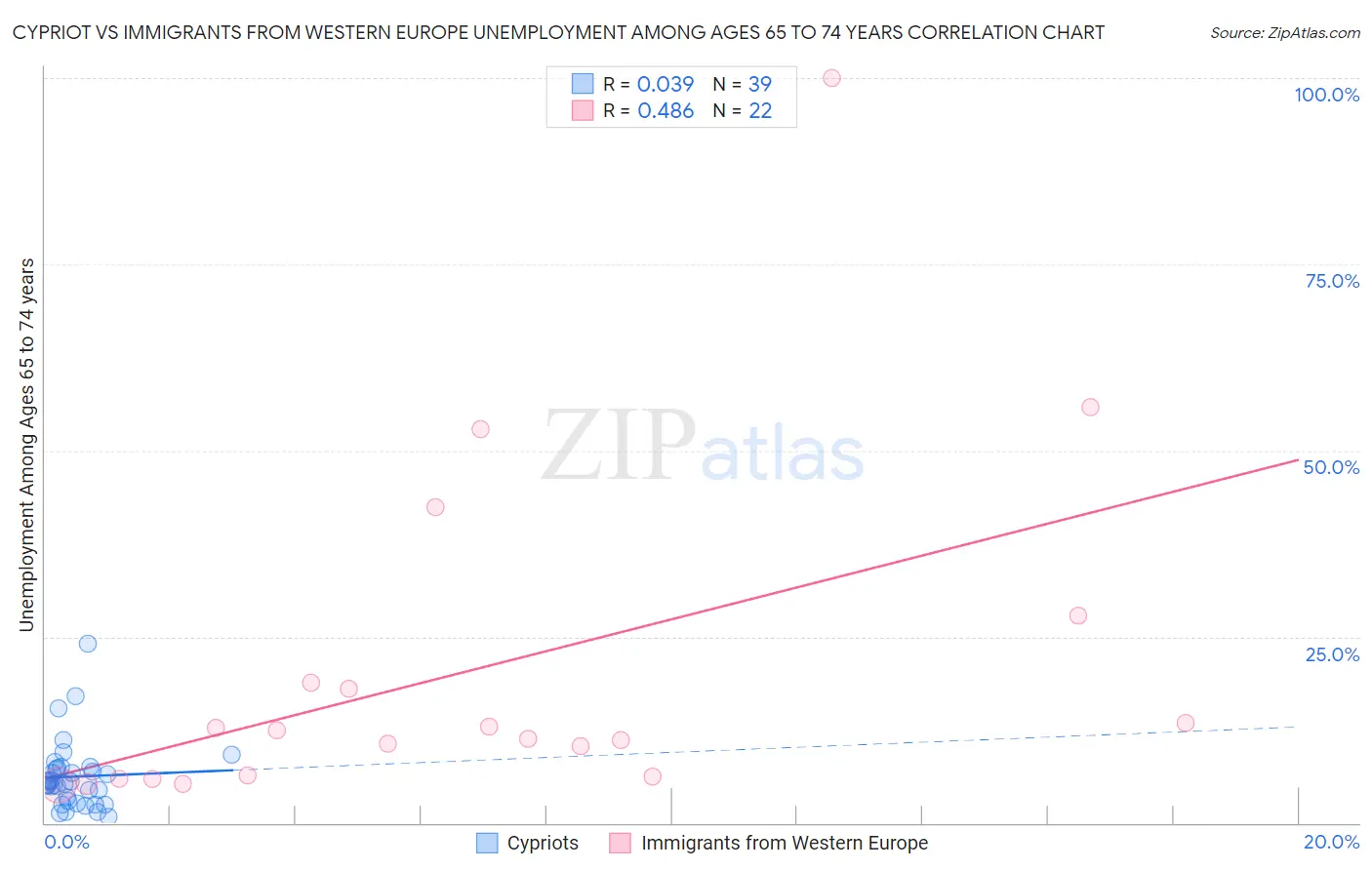 Cypriot vs Immigrants from Western Europe Unemployment Among Ages 65 to 74 years