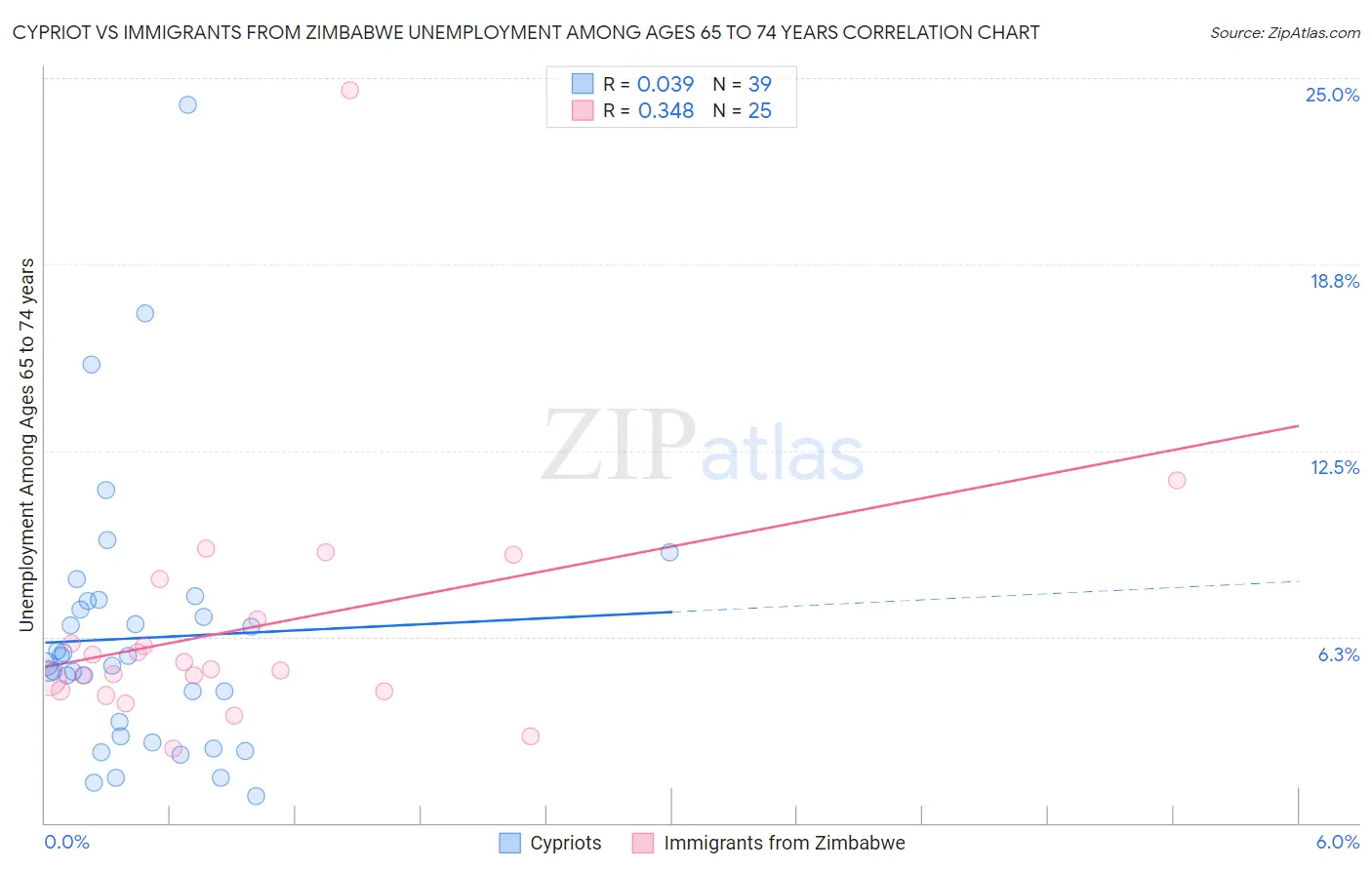 Cypriot vs Immigrants from Zimbabwe Unemployment Among Ages 65 to 74 years