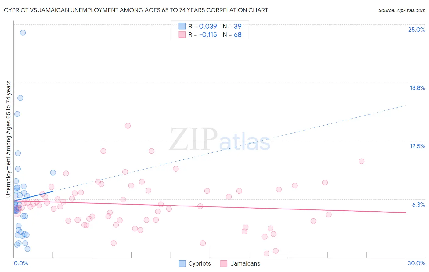 Cypriot vs Jamaican Unemployment Among Ages 65 to 74 years