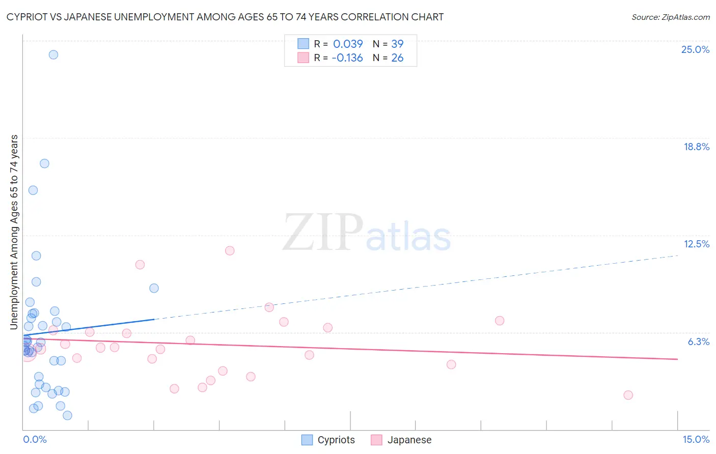 Cypriot vs Japanese Unemployment Among Ages 65 to 74 years