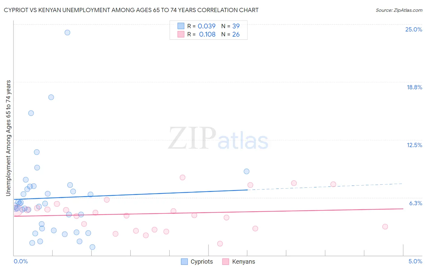 Cypriot vs Kenyan Unemployment Among Ages 65 to 74 years