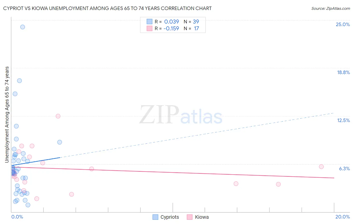 Cypriot vs Kiowa Unemployment Among Ages 65 to 74 years