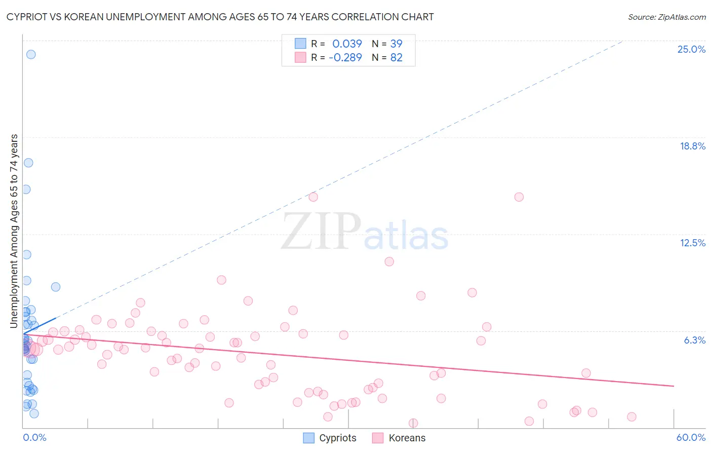 Cypriot vs Korean Unemployment Among Ages 65 to 74 years