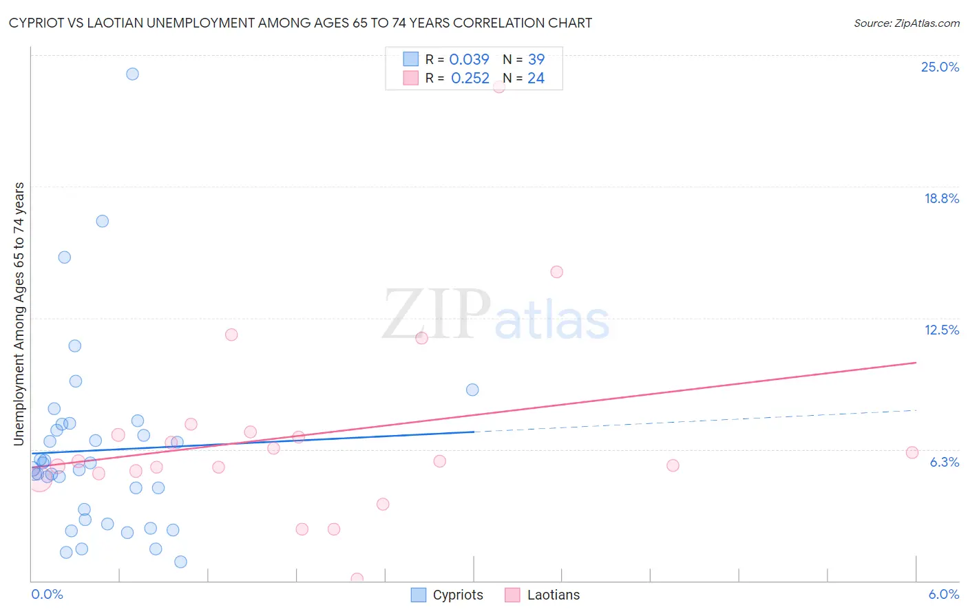Cypriot vs Laotian Unemployment Among Ages 65 to 74 years
