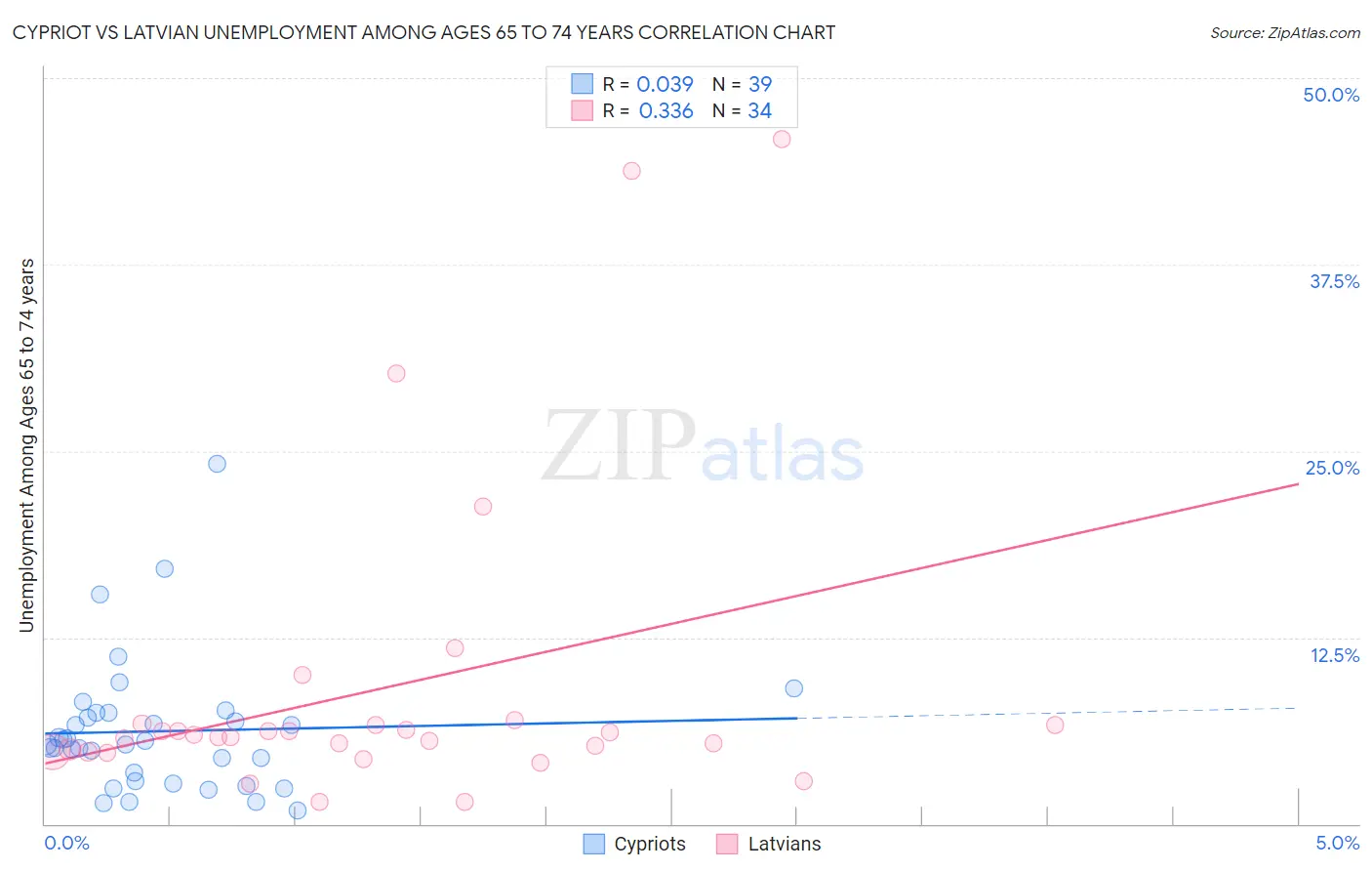 Cypriot vs Latvian Unemployment Among Ages 65 to 74 years